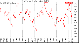 Milwaukee Weather Wind Speed<br>Daily High