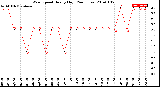 Milwaukee Weather Wind Speed<br>Hourly High<br>(24 Hours)