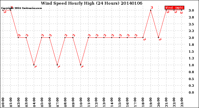 Milwaukee Weather Wind Speed<br>Hourly High<br>(24 Hours)