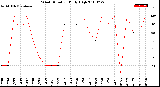 Milwaukee Weather Wind Direction<br>Daily High