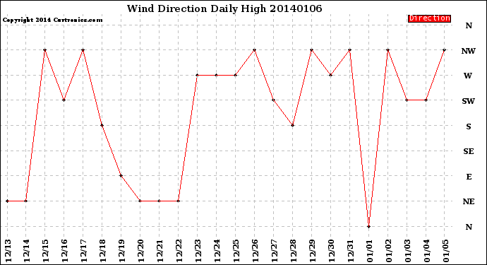 Milwaukee Weather Wind Direction<br>Daily High