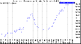 Milwaukee Weather Barometric Pressure<br>per Minute<br>(24 Hours)