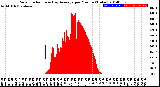 Milwaukee Weather Solar Radiation<br>& Day Average<br>per Minute<br>(Today)