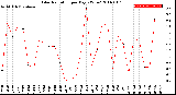 Milwaukee Weather Solar Radiation<br>per Day KW/m2