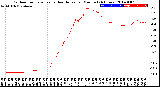 Milwaukee Weather Outdoor Temperature<br>vs Heat Index<br>per Minute<br>(24 Hours)