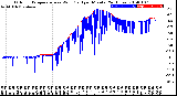 Milwaukee Weather Outdoor Temperature<br>vs Wind Chill<br>per Minute<br>(24 Hours)