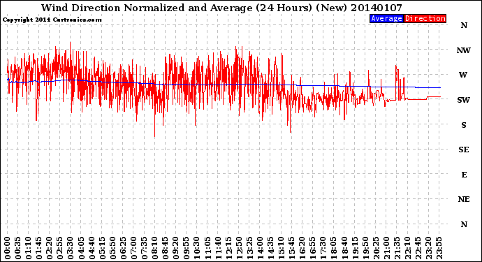 Milwaukee Weather Wind Direction<br>Normalized and Average<br>(24 Hours) (New)