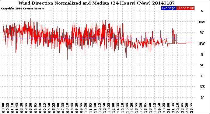 Milwaukee Weather Wind Direction<br>Normalized and Median<br>(24 Hours) (New)