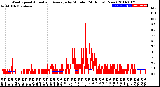 Milwaukee Weather Wind Speed<br>Actual and Average<br>by Minute<br>(24 Hours) (New)