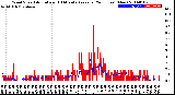 Milwaukee Weather Wind Speed<br>Actual and 10 Minute<br>Average<br>(24 Hours) (New)