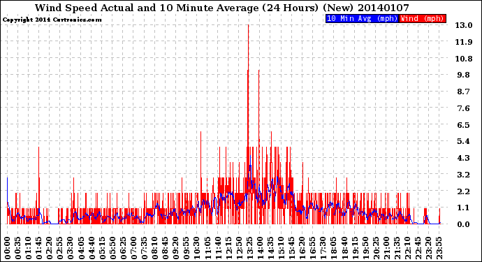 Milwaukee Weather Wind Speed<br>Actual and 10 Minute<br>Average<br>(24 Hours) (New)