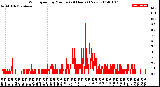 Milwaukee Weather Wind Speed<br>by Minute<br>(24 Hours) (New)