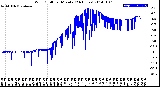 Milwaukee Weather Wind Chill<br>per Minute<br>(24 Hours)