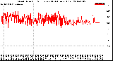 Milwaukee Weather Wind Direction<br>Normalized<br>(24 Hours) (Old)