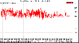 Milwaukee Weather Wind Direction<br>(24 Hours)