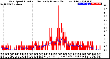 Milwaukee Weather Wind Speed<br>Actual and Median<br>by Minute<br>(24 Hours) (Old)