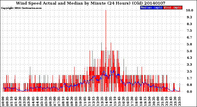 Milwaukee Weather Wind Speed<br>Actual and Median<br>by Minute<br>(24 Hours) (Old)