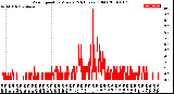 Milwaukee Weather Wind Speed<br>by Minute<br>(24 Hours) (Old)