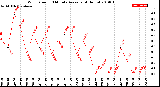 Milwaukee Weather Wind Speed<br>10 Minute Average<br>(4 Hours)