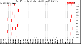 Milwaukee Weather Wind Speed<br>by Minute mph<br>(1 Hour)