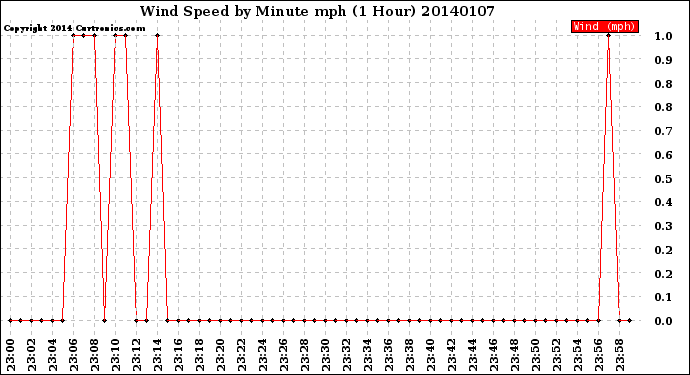 Milwaukee Weather Wind Speed<br>by Minute mph<br>(1 Hour)