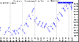 Milwaukee Weather Barometric Pressure<br>per Hour<br>(24 Hours)