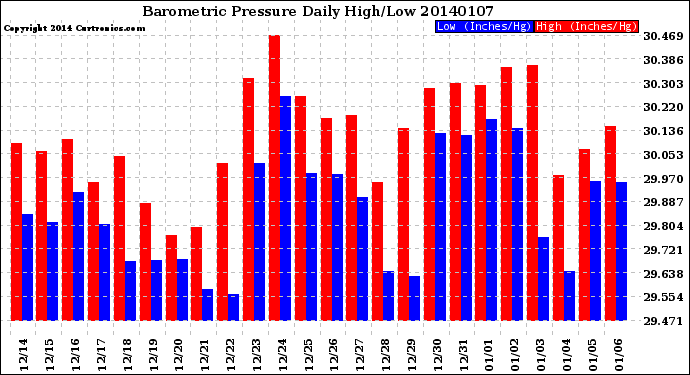 Milwaukee Weather Barometric Pressure<br>Daily High/Low