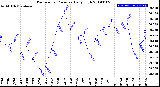 Milwaukee Weather Barometric Pressure<br>Daily High