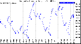 Milwaukee Weather Barometric Pressure<br>Daily Low