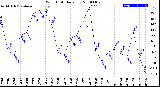 Milwaukee Weather Wind Chill<br>Daily Low