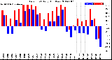 Milwaukee Weather Dew Point<br>Daily High/Low