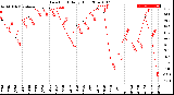 Milwaukee Weather Dew Point<br>Daily High