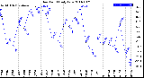 Milwaukee Weather Dew Point<br>Daily Low