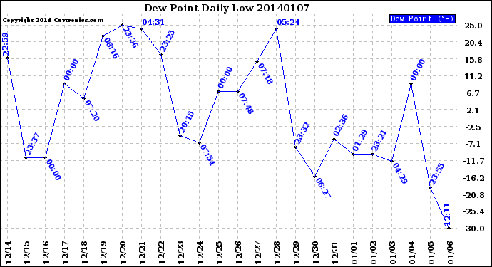 Milwaukee Weather Dew Point<br>Daily Low