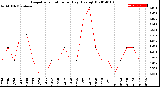 Milwaukee Weather Evapotranspiration<br>per Day (Ozs sq/ft)