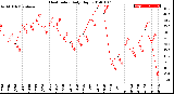 Milwaukee Weather Heat Index<br>Daily High