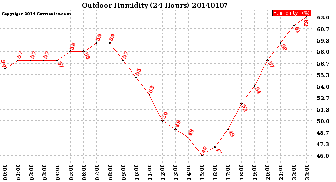 Milwaukee Weather Outdoor Humidity<br>(24 Hours)