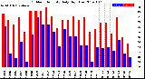 Milwaukee Weather Outdoor Humidity<br>Daily High/Low