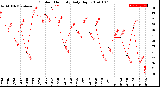 Milwaukee Weather Outdoor Humidity<br>Daily High