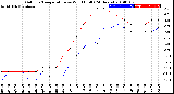 Milwaukee Weather Outdoor Temperature<br>vs Wind Chill<br>(24 Hours)