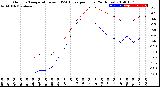 Milwaukee Weather Outdoor Temperature<br>vs THSW Index<br>per Hour<br>(24 Hours)