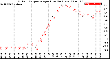 Milwaukee Weather Outdoor Temperature<br>per Hour<br>(24 Hours)