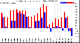 Milwaukee Weather Outdoor Temperature<br>Daily High/Low