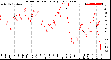 Milwaukee Weather Outdoor Temperature<br>Daily High