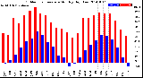 Milwaukee Weather Outdoor Temperature<br>Monthly High/Low