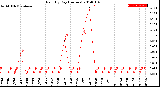 Milwaukee Weather Rain<br>By Day<br>(Inches)