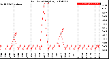 Milwaukee Weather Rain Rate<br>Daily High