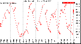 Milwaukee Weather Solar Radiation<br>Daily