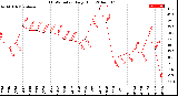 Milwaukee Weather THSW Index<br>Daily High