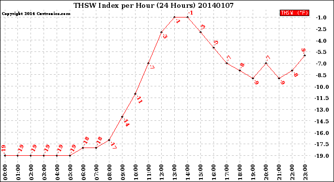 Milwaukee Weather THSW Index<br>per Hour<br>(24 Hours)